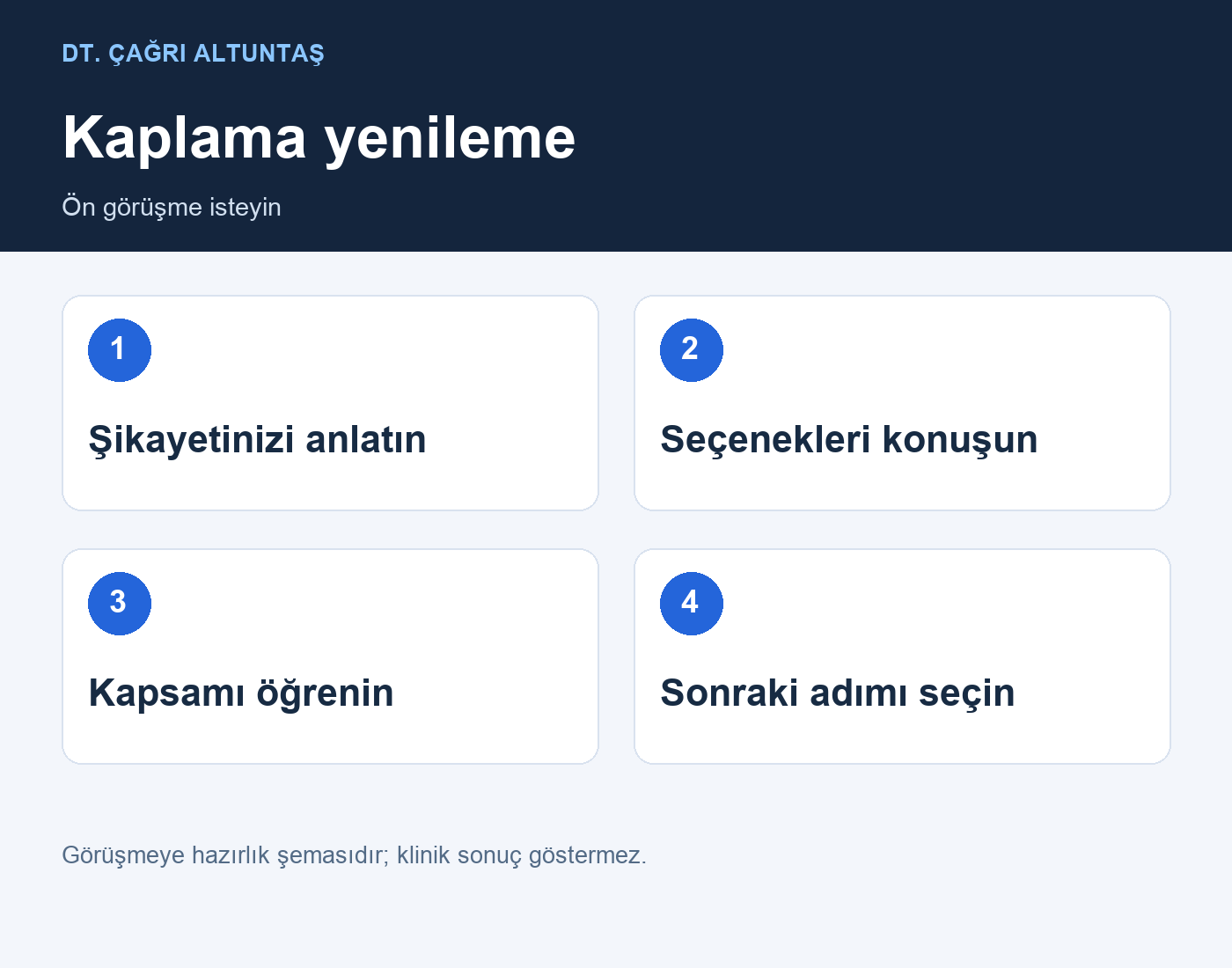Kaplama yenileme: Şikayetinizi anlatın → Seçenekleri konuşun → Kapsamı öğrenin → Sonraki adımı seçin