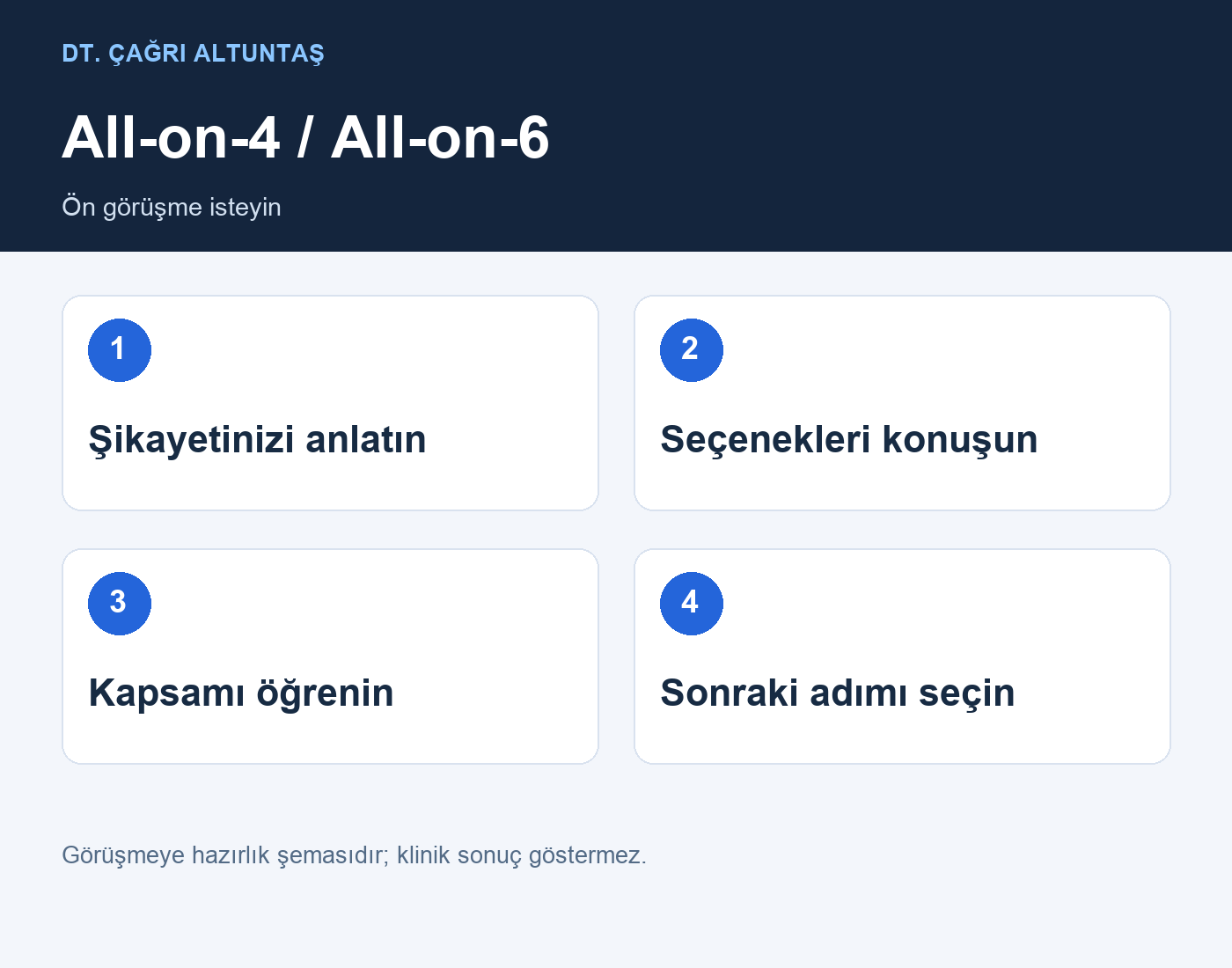 All-on-4 / All-on-6: Şikayetinizi anlatın → Seçenekleri konuşun → Kapsamı öğrenin → Sonraki adımı seçin
