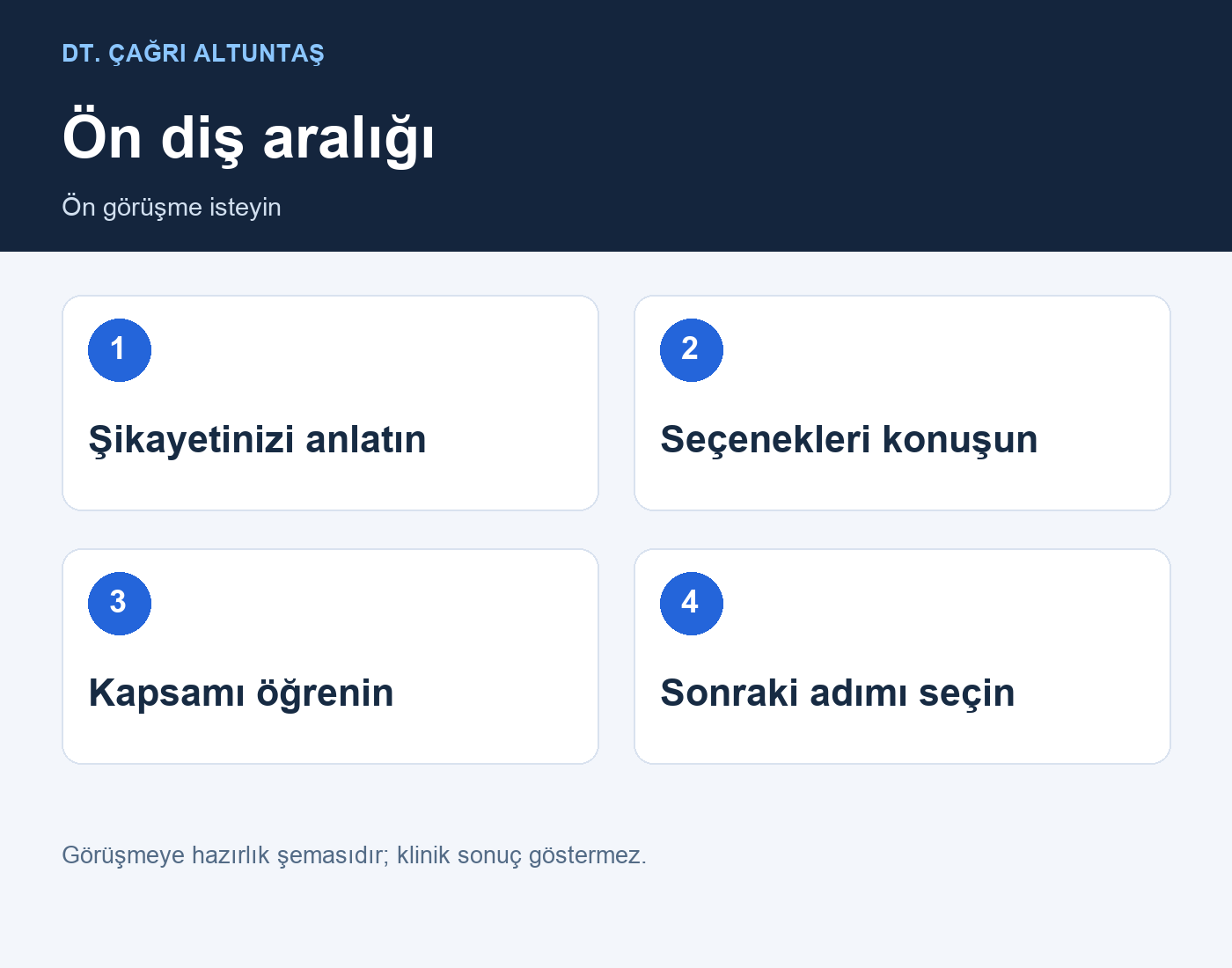 Ön diş aralığı: Şikayetinizi anlatın → Seçenekleri konuşun → Kapsamı öğrenin → Sonraki adımı seçin