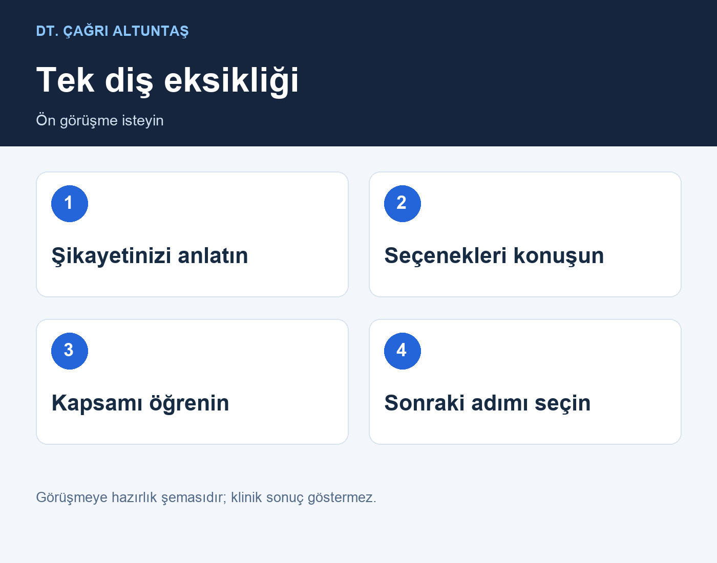 Tek diş eksikliği: Şikayetinizi anlatın → Seçenekleri konuşun → Kapsamı öğrenin → Sonraki adımı seçin
