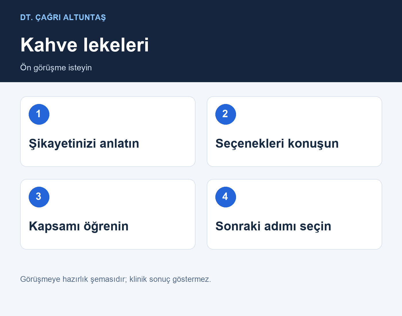 Kahve lekeleri: Şikayetinizi anlatın → Seçenekleri konuşun → Kapsamı öğrenin → Sonraki adımı seçin