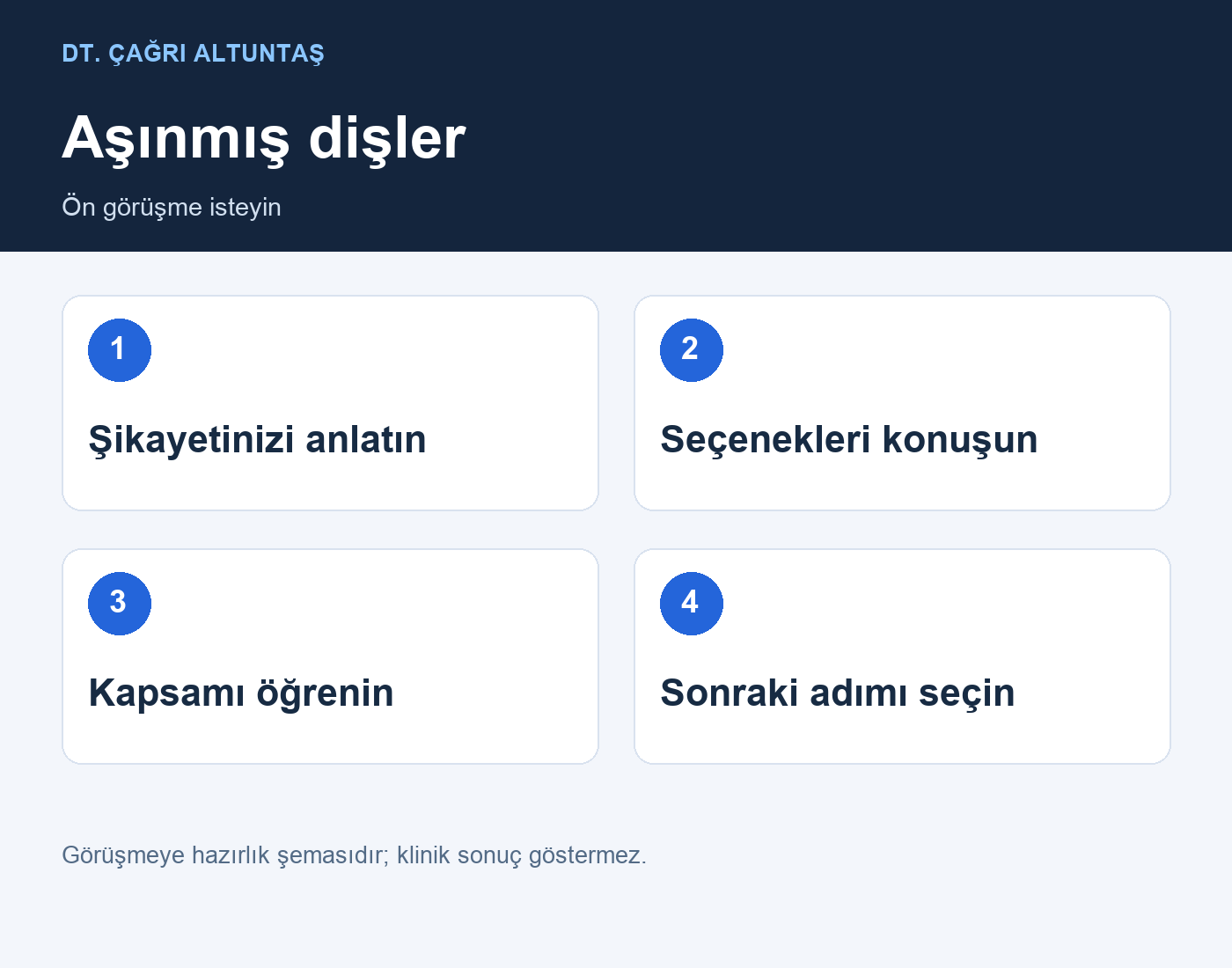 Aşınmış dişler: Şikayetinizi anlatın → Seçenekleri konuşun → Kapsamı öğrenin → Sonraki adımı seçin