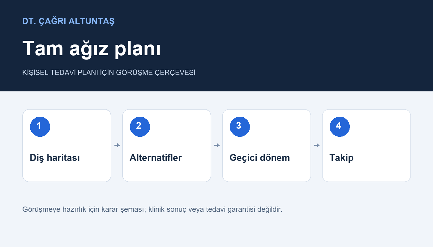 Tam ağız planı: Diş haritası → Alternatifler → Geçici dönem → Takip