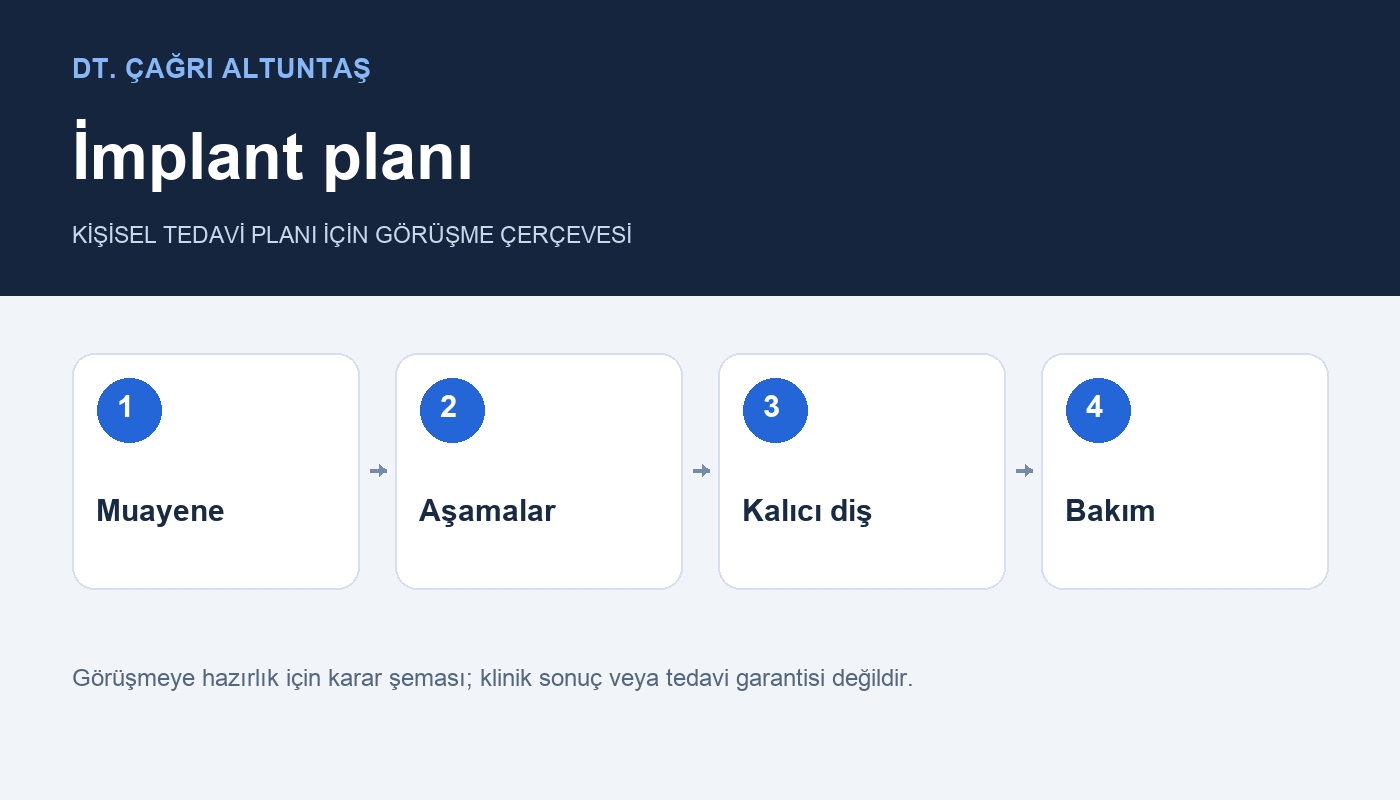 İmplant planı: Muayene → Aşamalar → Kalıcı diş → Bakım