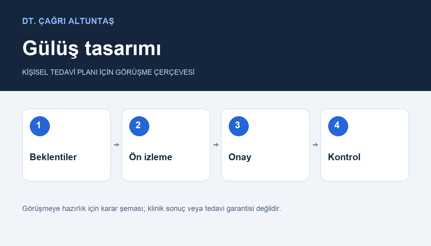 Gülüş tasarımı: Beklentiler → Ön izleme → Onay → Kontrol