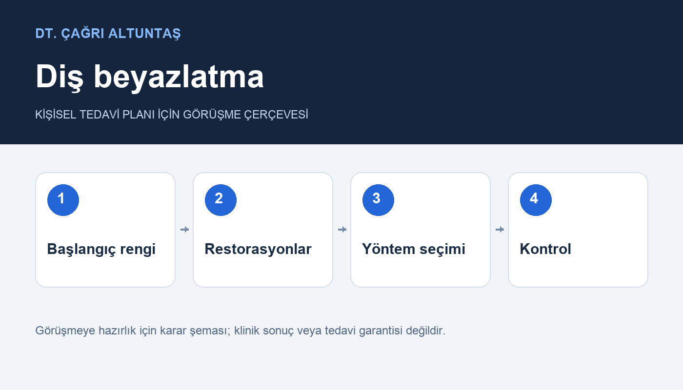 Diş beyazlatma: Başlangıç rengi → Restorasyonlar → Yöntem seçimi → Kontrol